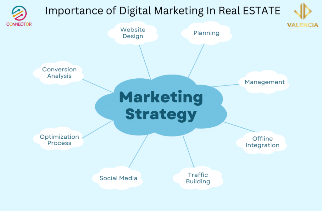ImPortance of Digital Marketing In Real ESTATE