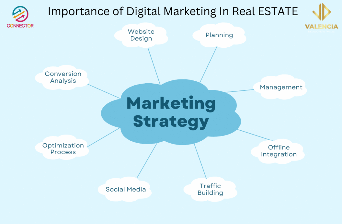 ImPortance of Digital Marketing In Real ESTATE