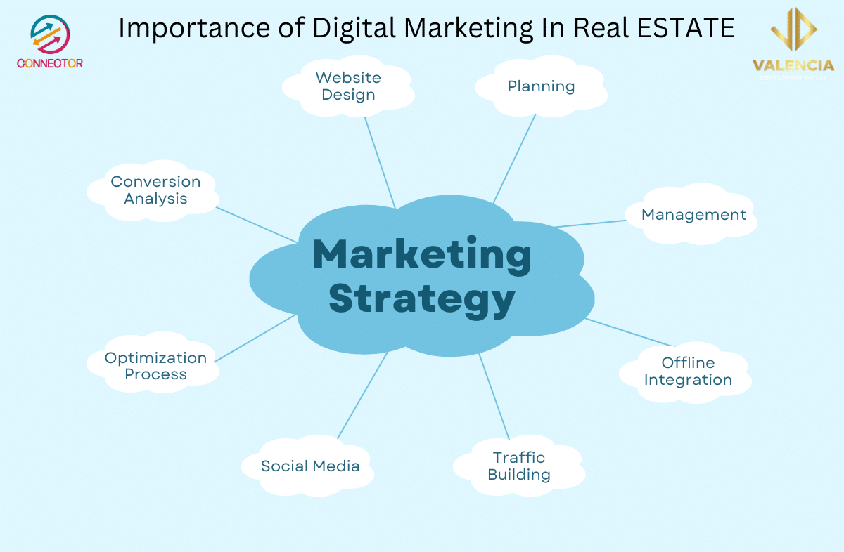 ImPortance of Digital Marketing In Real ESTATE
